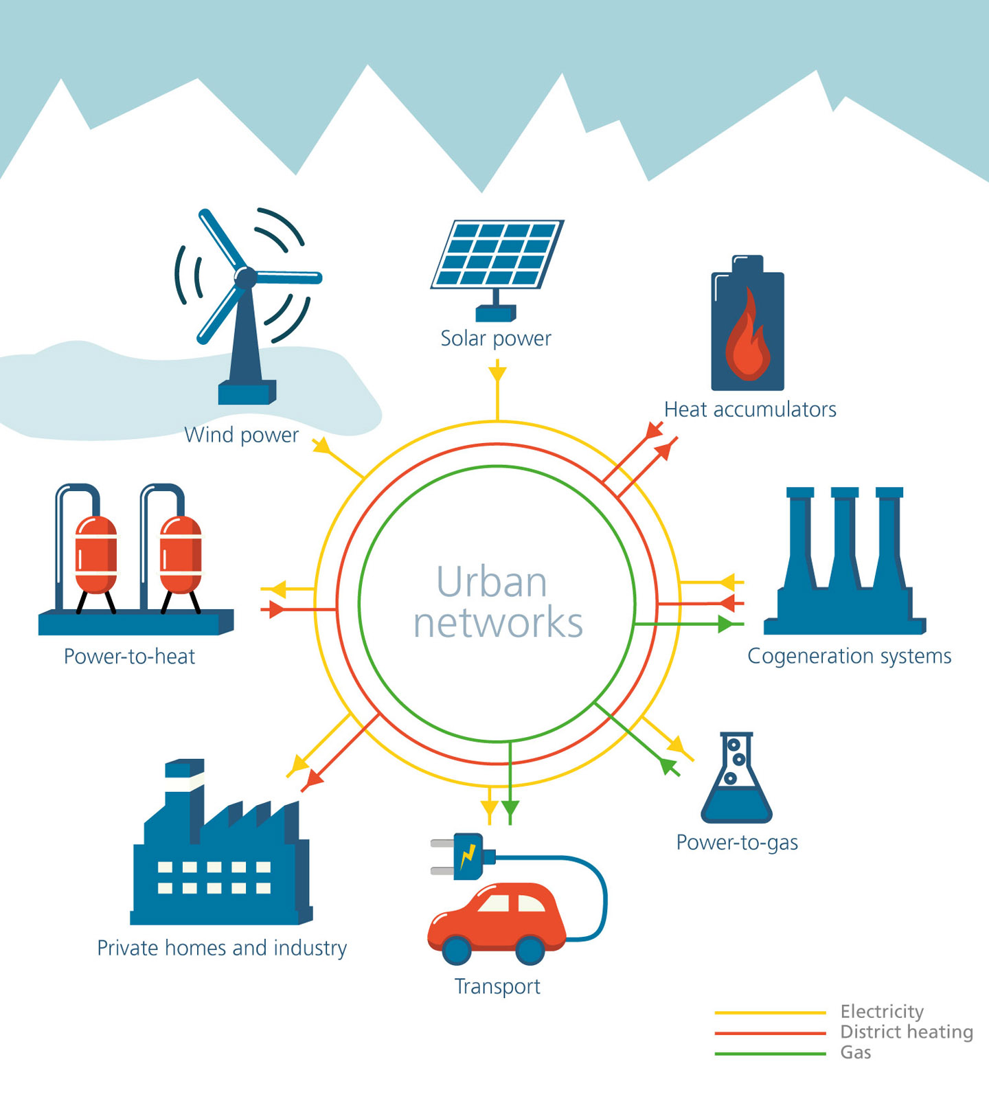 An schematic rendering of sector coupling across urban infrastructure