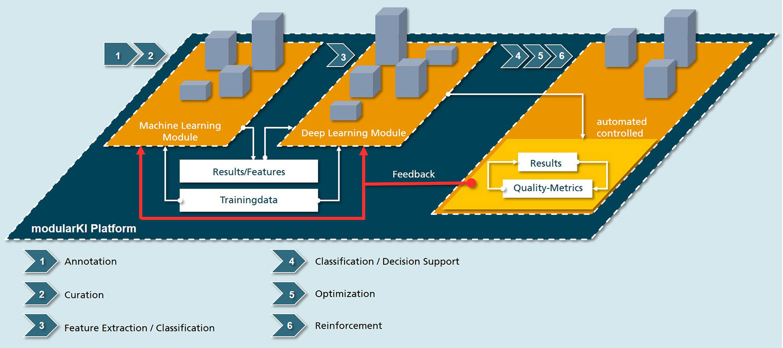 The modular platform comprises modules for machine learning, deep learning and artificial intelligence. In turn, each module features algorithms trained to undertake different tasks. For example, an algorithm from the first type of module (left) not only classifies input data but also extracts features from that data, which then provide the input for further modules.