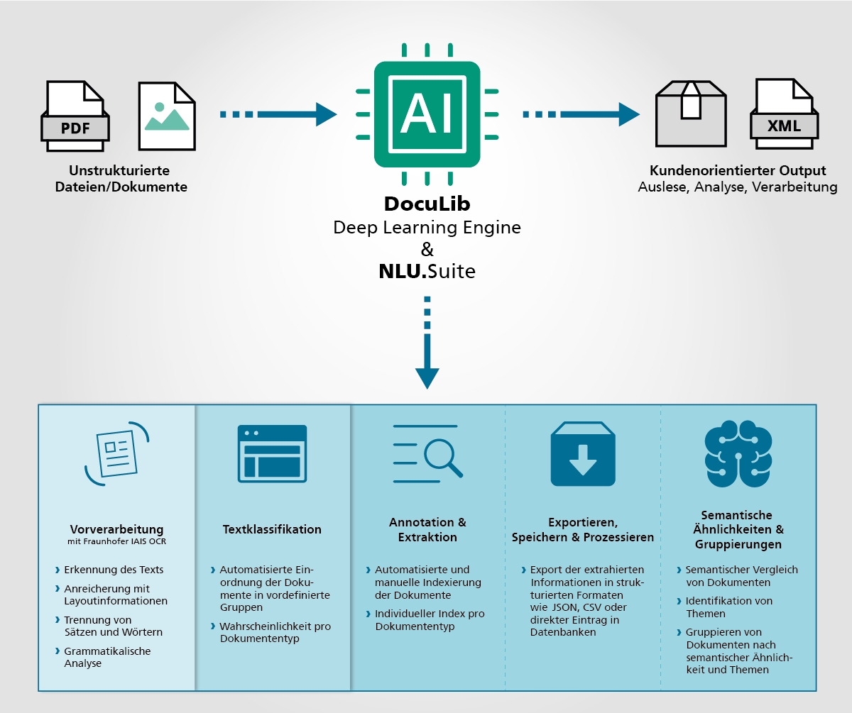 The Fraunhofer IAIS DocuLib solution and the NLU.Suite facilitate end-to-end text and document analysis – from OCR to understanding the text with the aid of artificial intelligence.