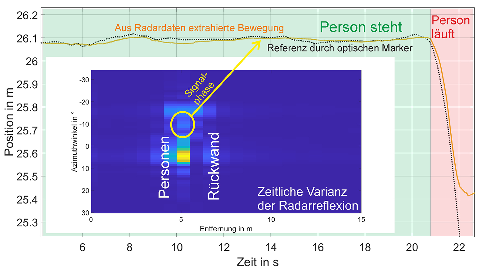 Test measurement at Fraunhofer IIS: A person is detected by the radar before and after they start moving. The detected position is verified by means of an optically monitored marker on the helmet.