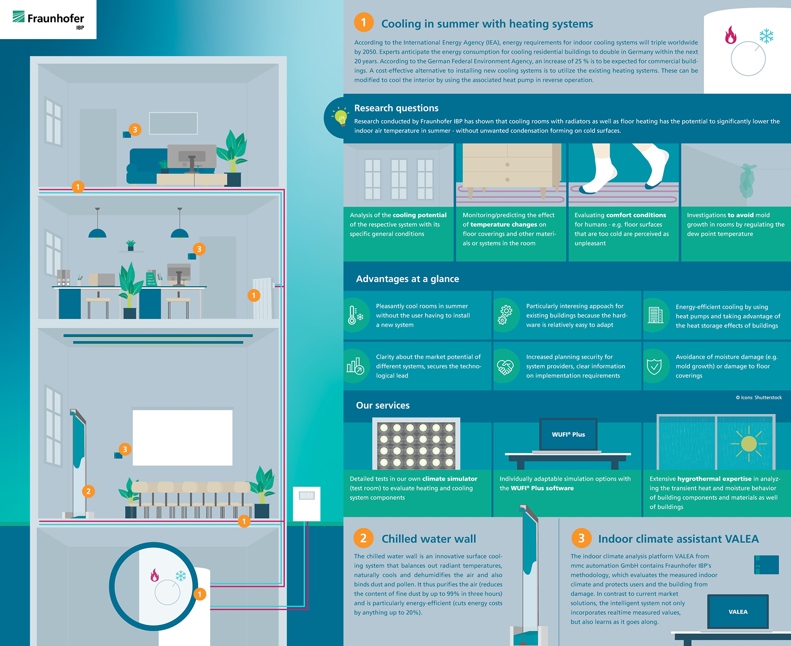 Infographic: Cooling in summer with heating systems.