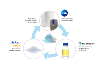 In an innovative circular economy pilot project, Fraunhofer, SABIC and Procter & Gamble have demonstrated the feasibility of closing the loop on facemasks to help reduce plastic waste and mitigate fossil resources depletion.
