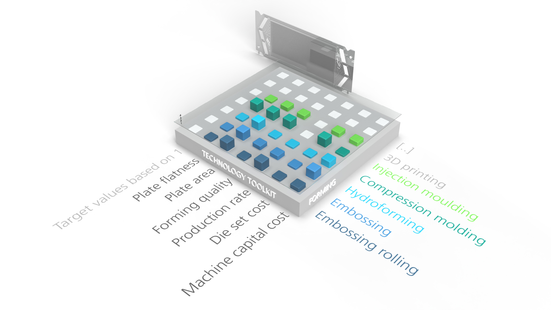 Visualization of the technology toolkit: The higher the column, the better that forming process scores on a particular parameter. 