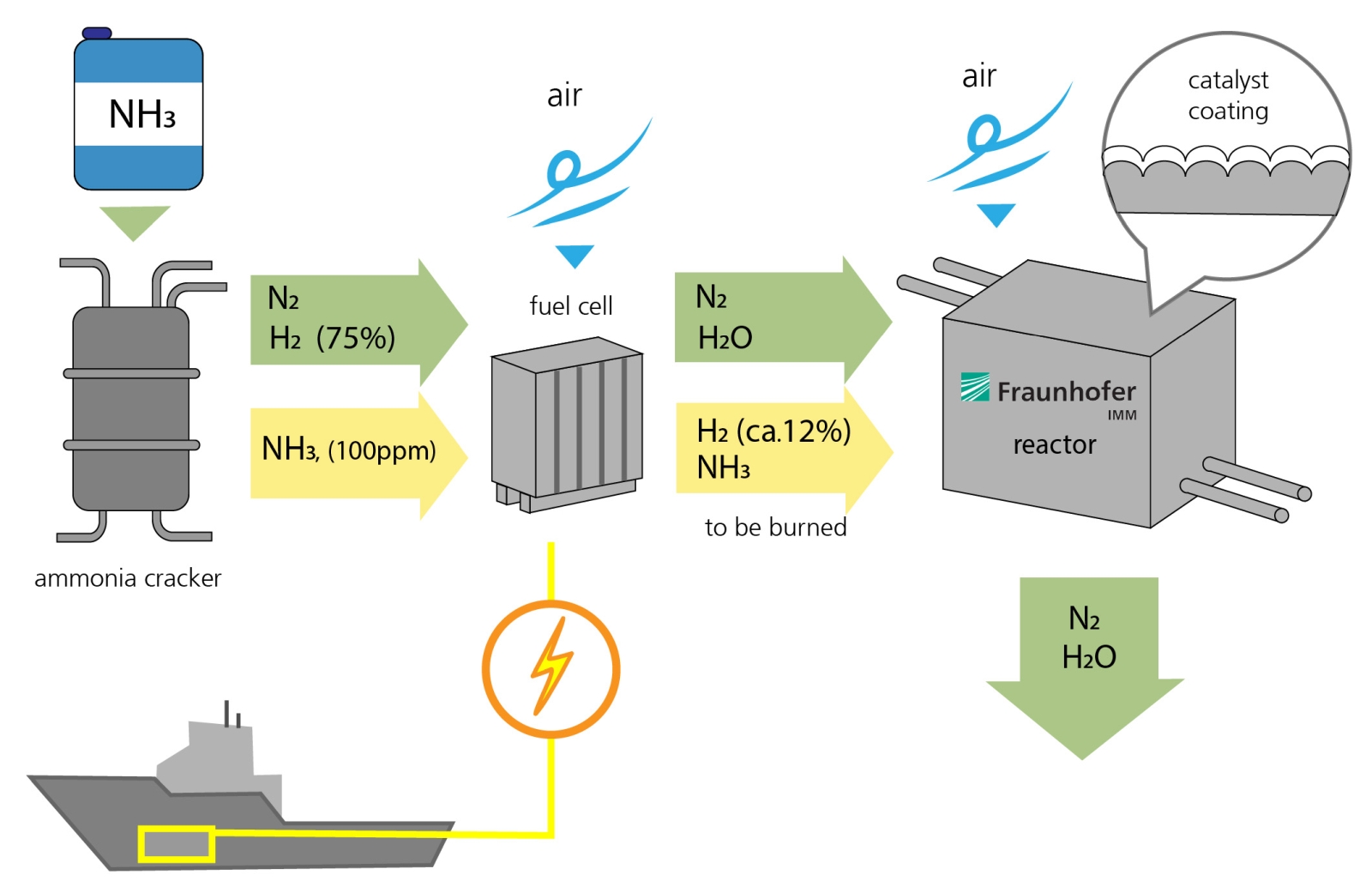 Ammonia is split into nitrogen and hydrogen in the ammonia cracker. The latter is then burned in the fuel cell to generate electricity. The catalytic converter ensures that no harmful nitrogen oxides are produced. The only end products are water and nitrogen.