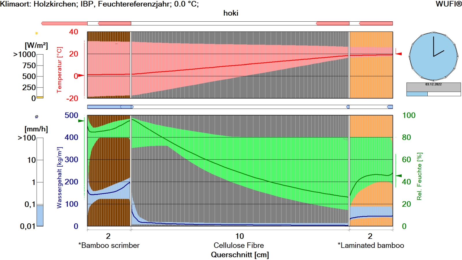 The WUFI® software from Fraunhofer IBP shows a material’s response to moisture over time by means of a film. The y axis indicates temperature and moisture content, while the x axis shows a cross-section of the component.