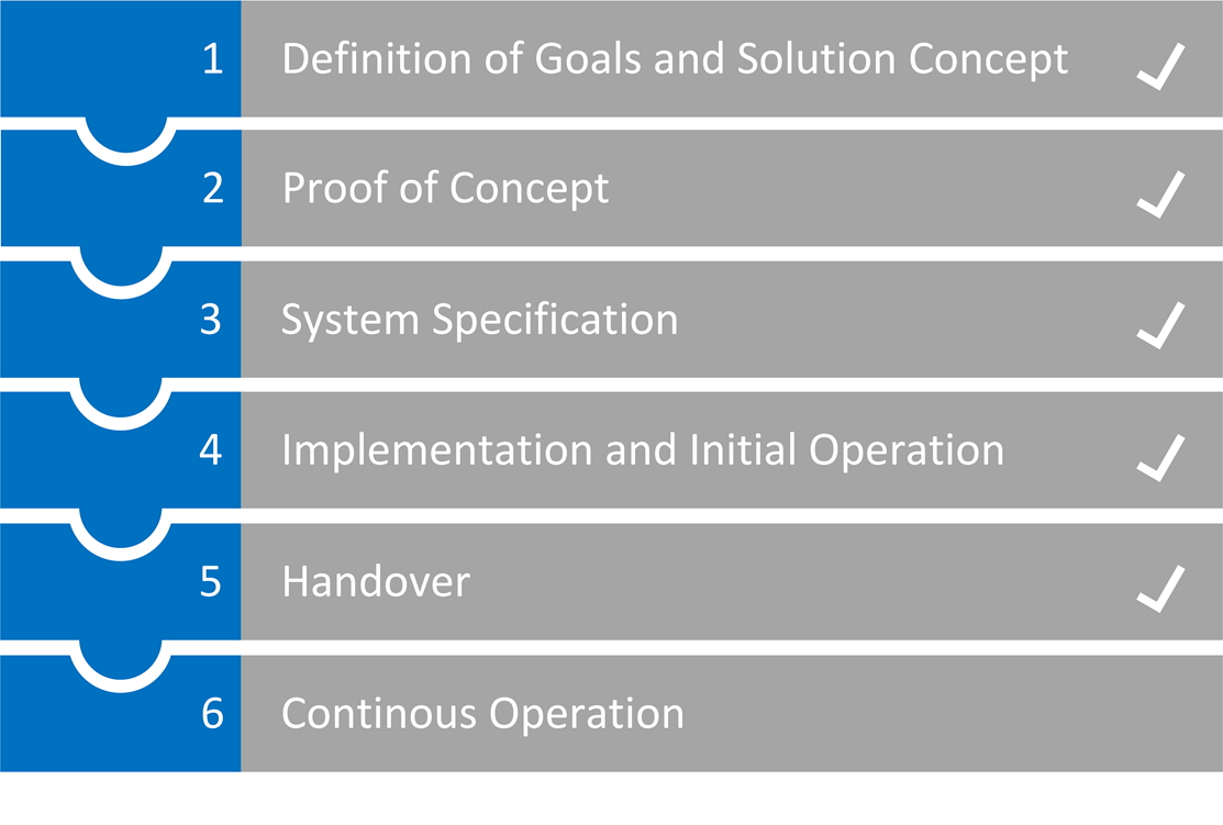 ML4P process model for implementing machine learning methods in industrial production.