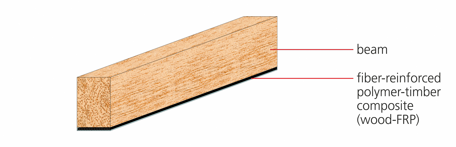 An example of FRP-timber composite (wood-FRP) for beam application.