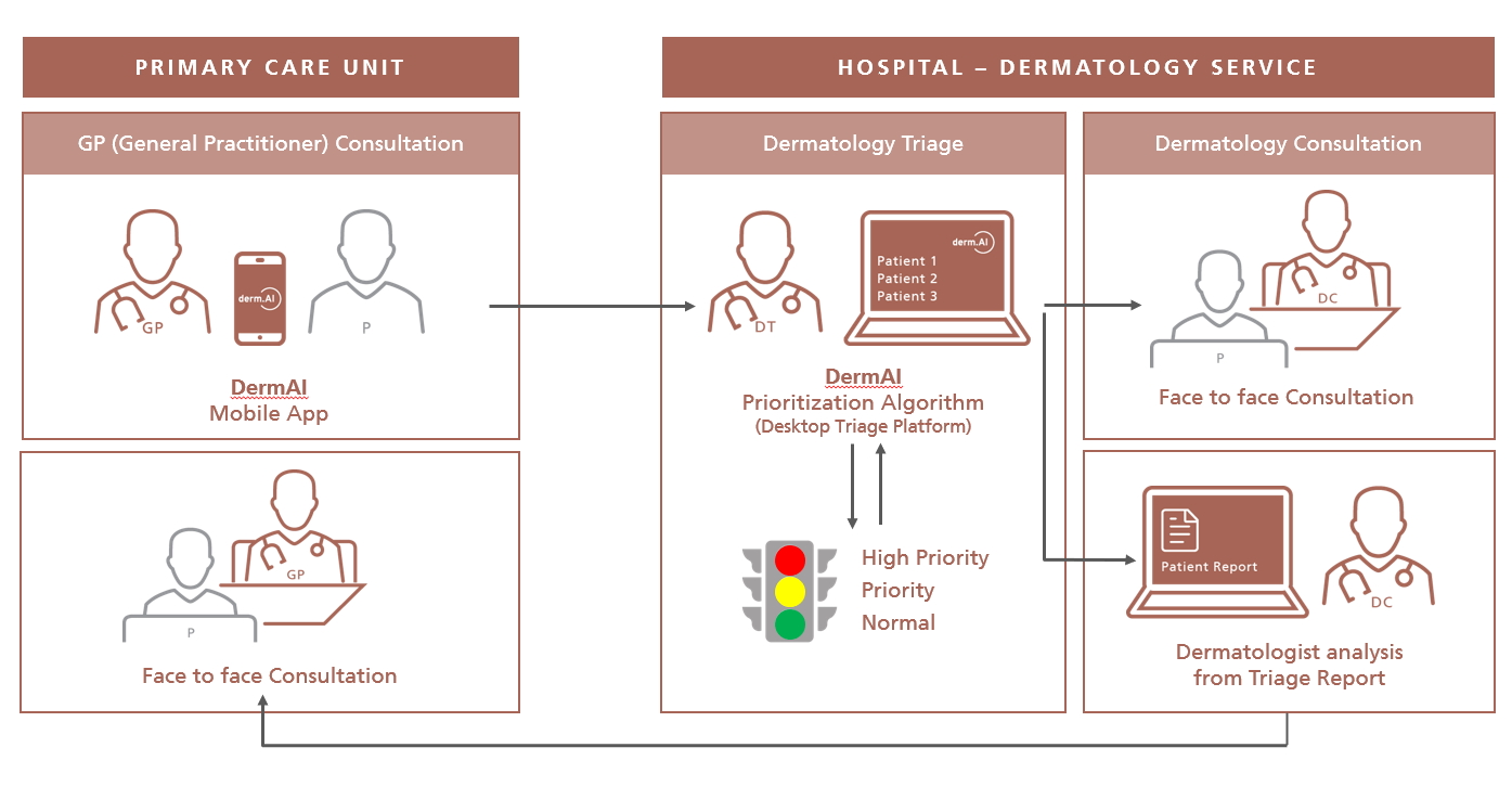 DermAI integration with teledermatology processes from National Health Service.