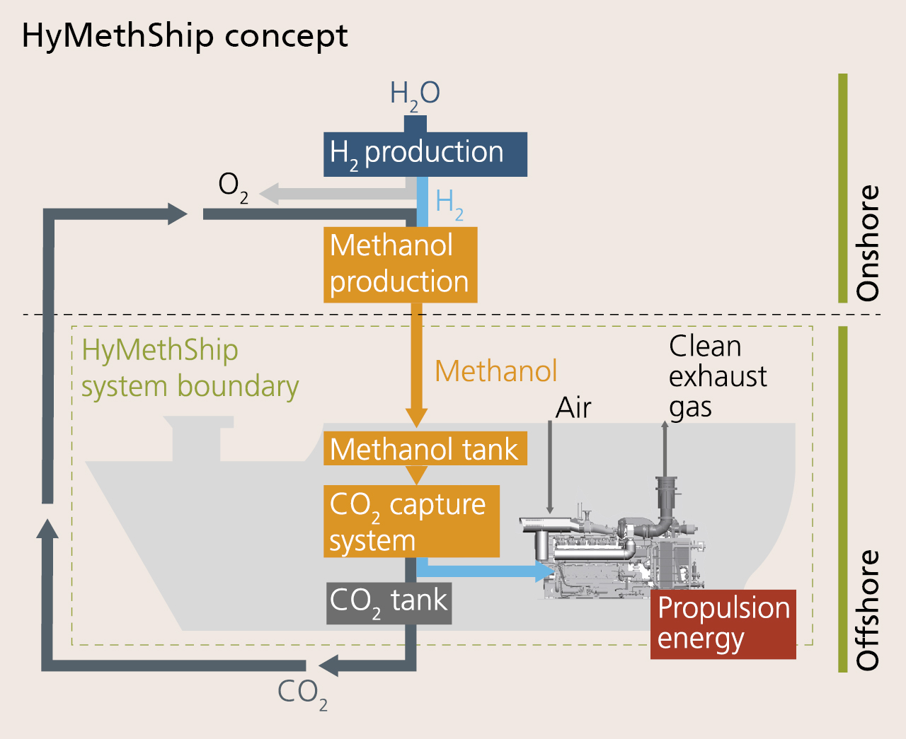 The top part of the graphic shows onshore methanol production. The bottom part shows how hydrogen for the engine is obtained from methanol in the reactor (blue arrow). The remaining CO2 is stored in the tank and reused in onshore methanol production.