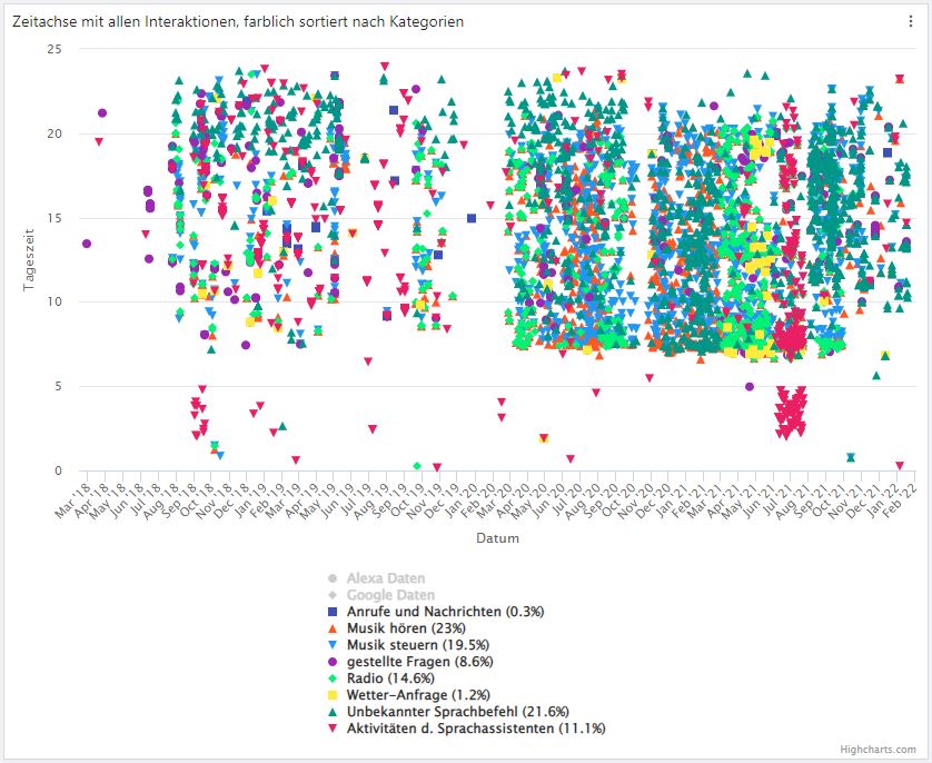 The timeline shows all stored interactions with the voice assistant from the initial use onward. Users can create categories (see legend below) in order to distinguish different types of voice commands and identify initial behavioral patterns.