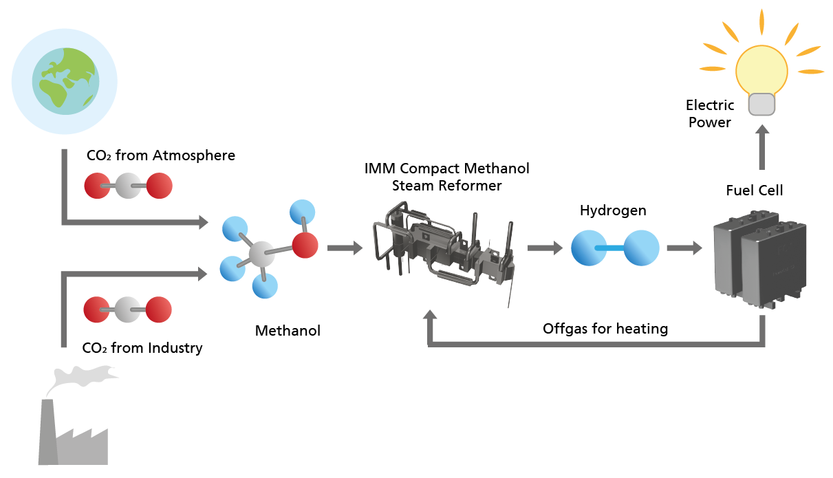 Utilizing methanol as a hydrogen carrier and converting the methanol back into hydrogen.