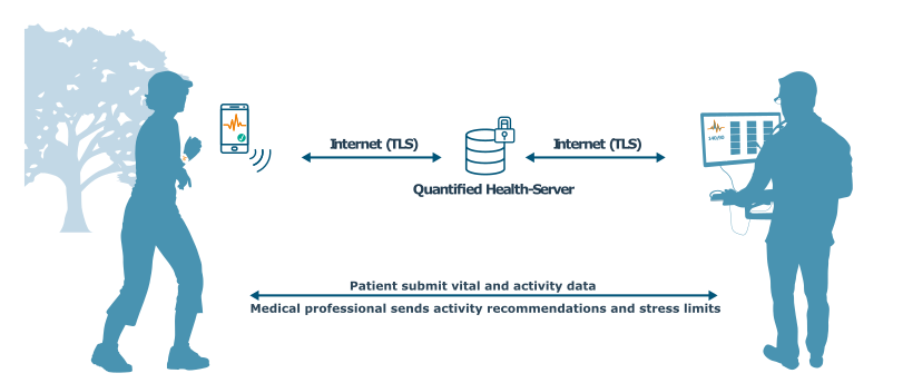 A special app provides patients with an overview of their health data and transmits this over a server to their doctor, who can send them activity recommendations in return.