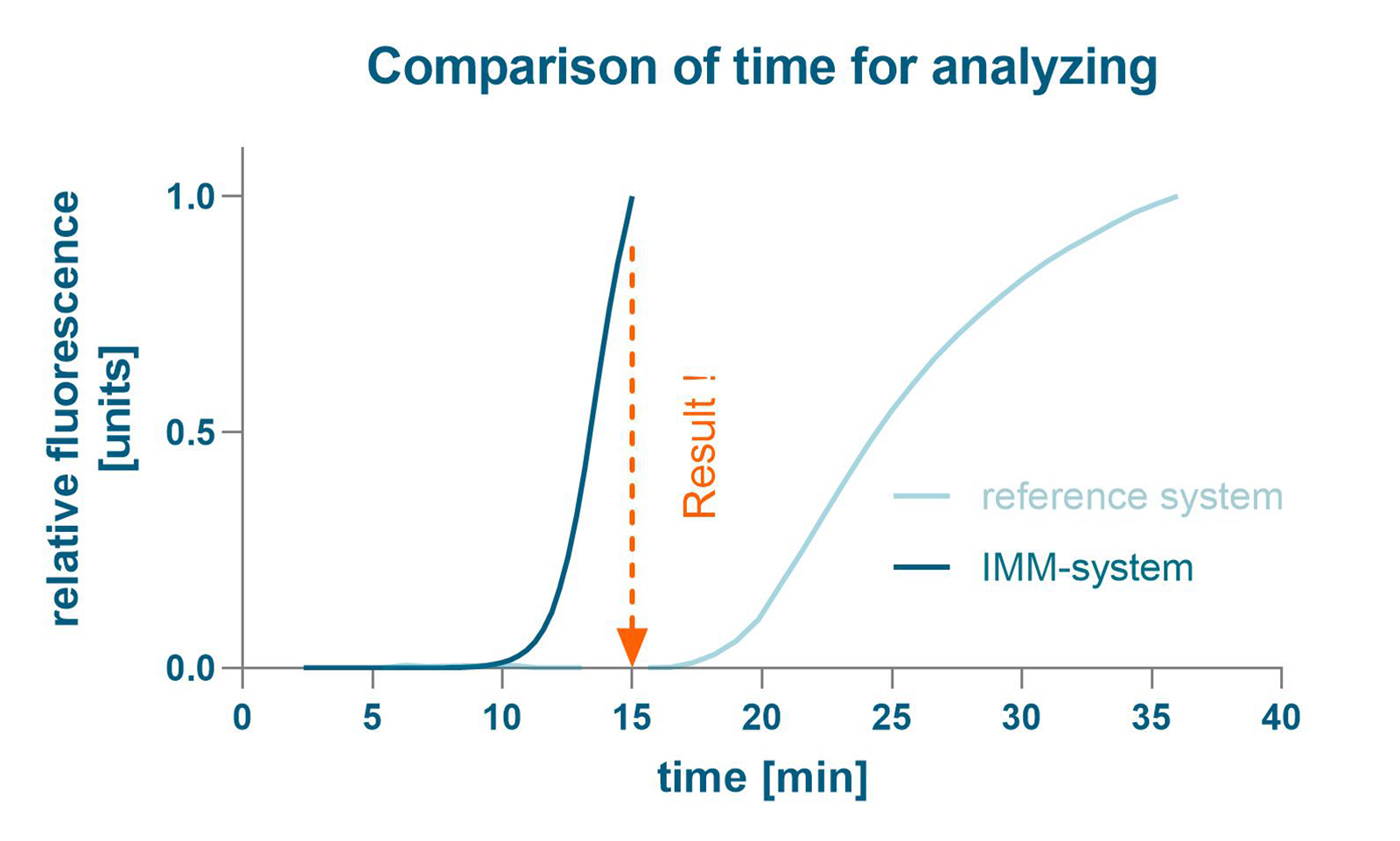 Detection of purified SARS-CoV-2 RNA within 15 minutes.