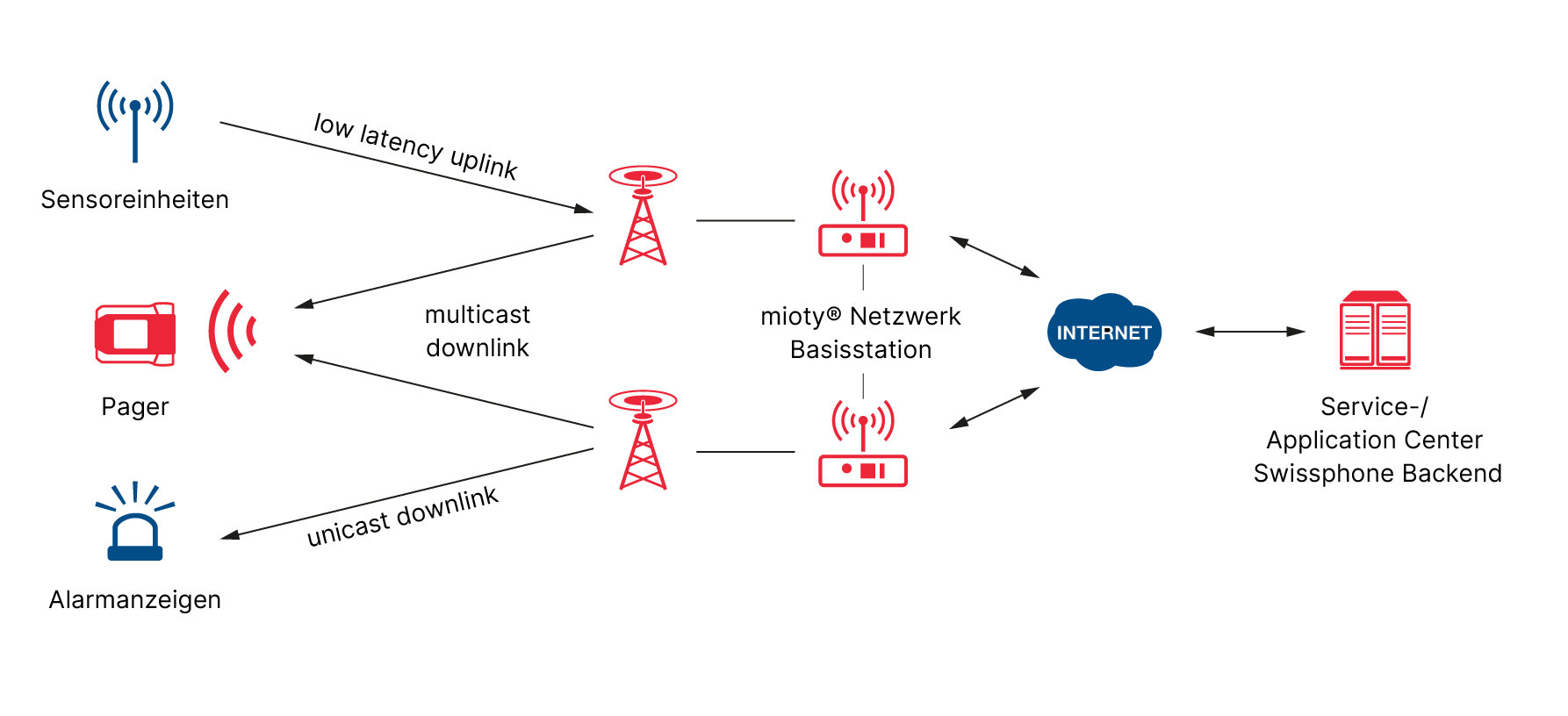 Mittels LPWAN-Verbindung wie beispielsweise mioty® und einem sogenannten »Multicast-Downlink« werden Pager der zuständigen Ersthelfer innerhalb kürzester Zeit über den Vorfall informiert.