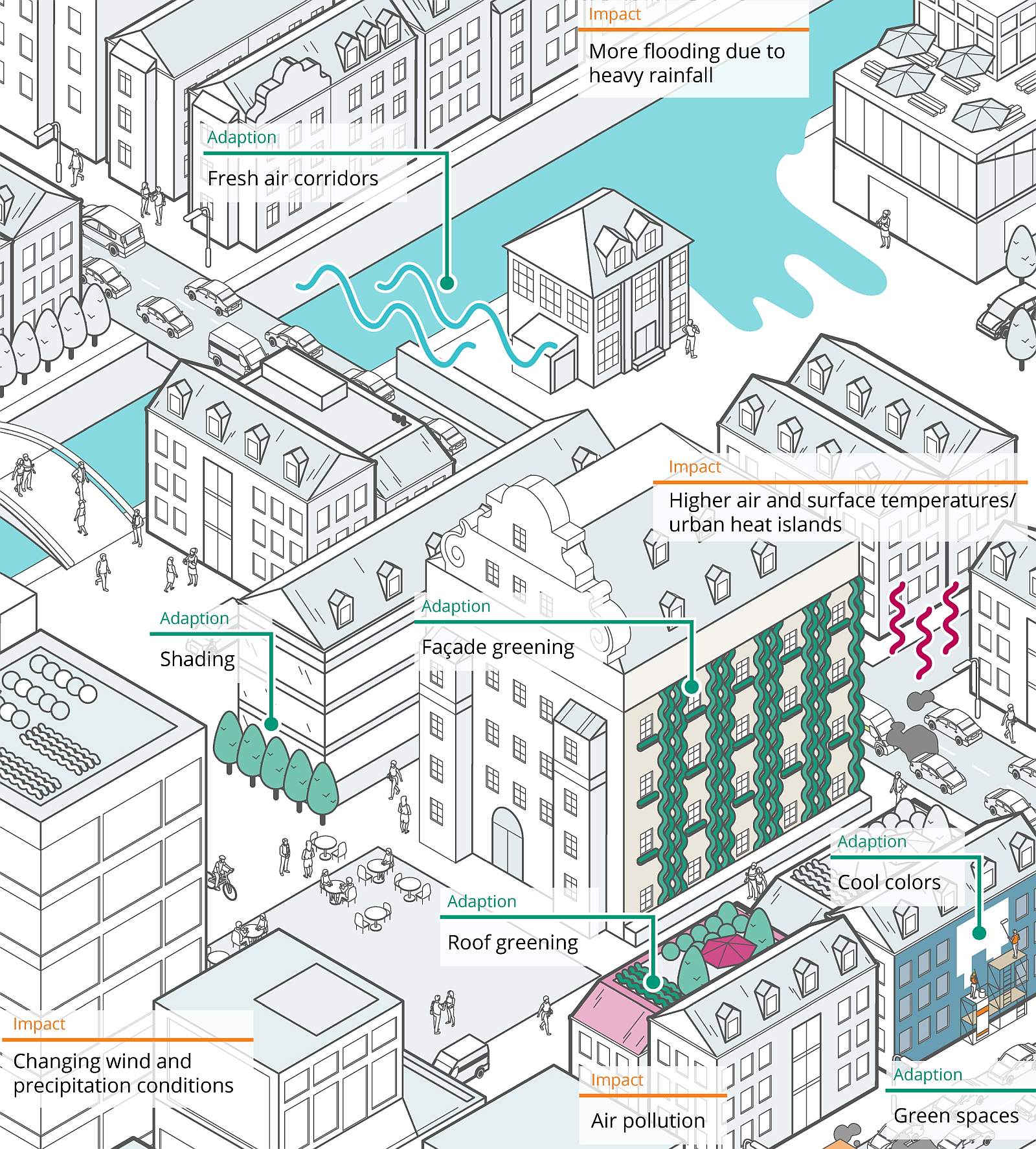 The PALM-4U urban climate model analyzes the impact that urban development projects have on the local climate. This analysis can be scaled from the individual building or city neighborhood level up to entire cities.