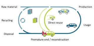 EKODA’s circular economy strategy is intended to disrupt the single-minded fixation on recycling. It uses an evaluation system to check the suitability of components for reuse or repurposing.