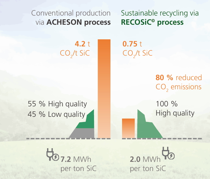 The graphic depicts the advantages of RECOSiC© compared to the Acheson process: Carbon dioxide emissions and power consumption are lowered significantly, while the yield of high-quality SiC is much higher.