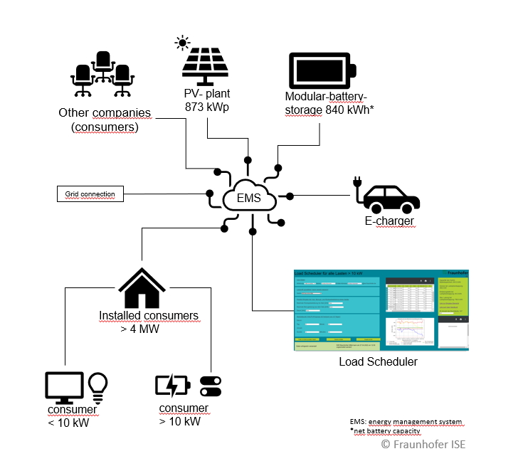 The Haid Power project’s intelligent energy and load management systems regulate energy supply and combine electricity from battery storage with electricity from the public grid.