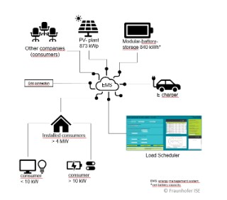 The Haid Power project’s intelligent energy and load management systems regulate energy supply and combine electricity from battery storage with electricity from the public grid.