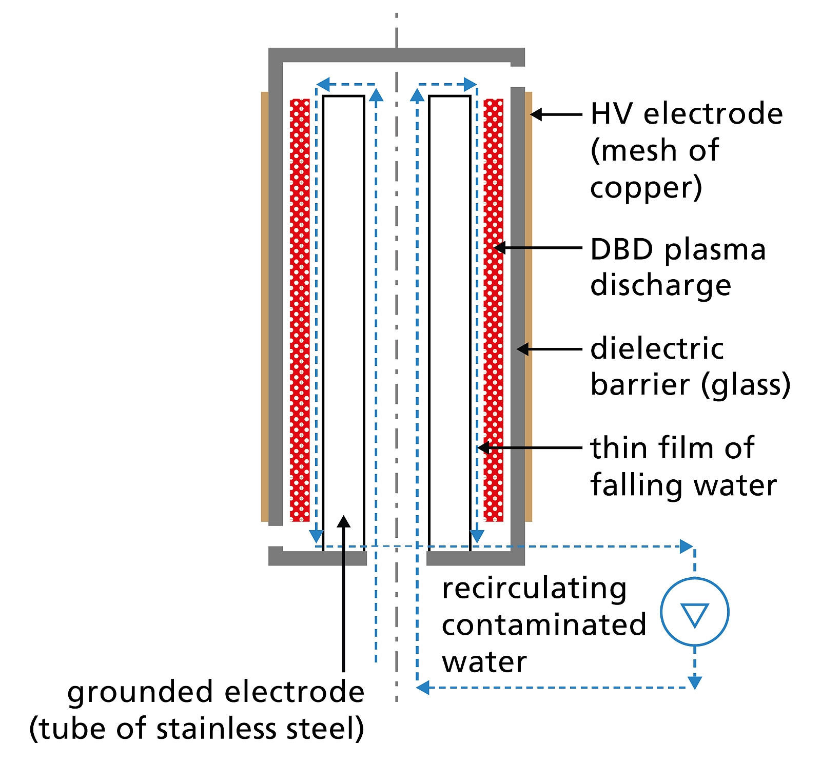 Plasma reactor: Plasma is created by applying voltage to the copper electrode. Contaminated water is pumped upwards and flows back down through a gap in the plasma discharge zone, attacking the PFAS in the process.