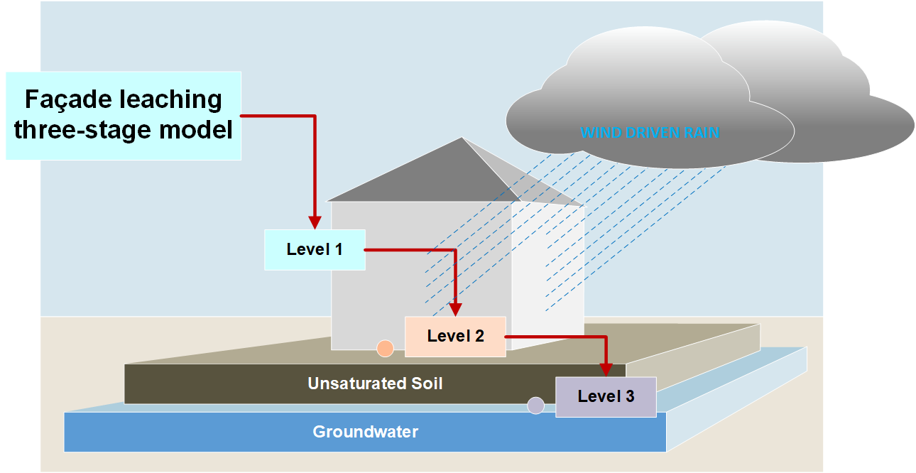 At stage 1, the thermodynamic model determines the volume of water runoff, at stage 2, it calculates the material transport of harmful substances and at stage 3, it evaluates the environmental risk of stormwater runoff from plasters and mortars using a groundwater risk assessment.