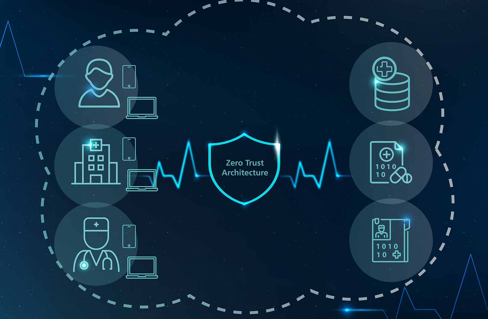 Sicherheitsarchitektur 2.0 für die Telematikinfrastruktur (TI): Zero-Trust-Prinzipien verbinden Nutzende, z. B. Versicherte, Krankenhäuser und Arztpraxen (links) mit den Gesundheitsdiensten, beispielsweise Medikationsplan, E-Rezept oder elektronische Patientenakte (rechts).