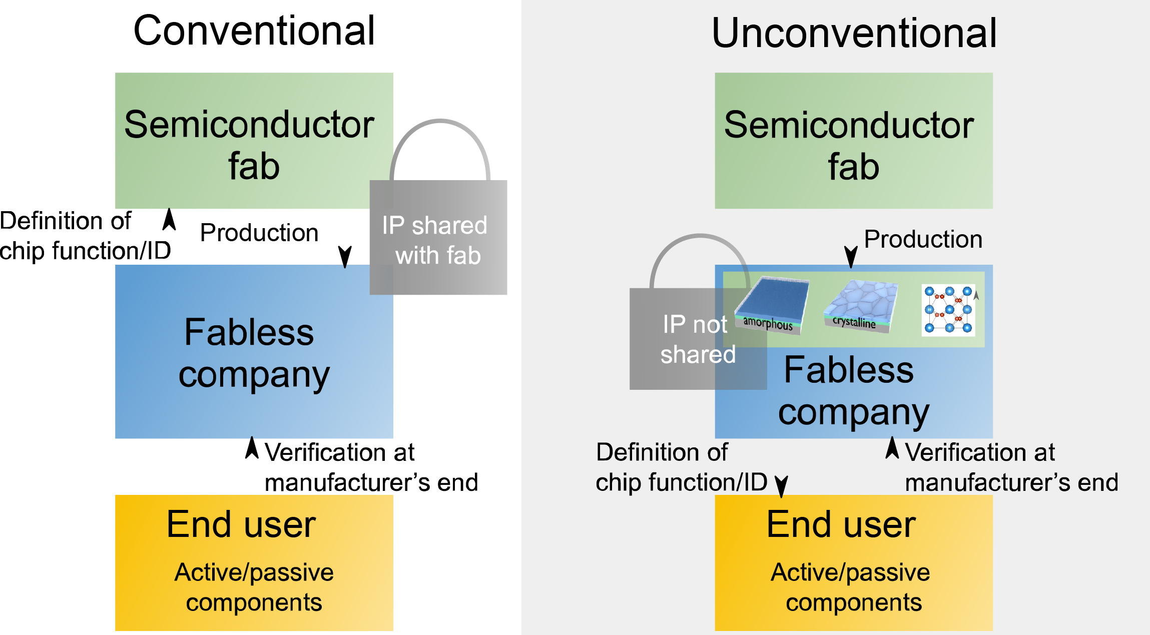 Schematic of the previous method and the new method proposed in the electric field-induced crystallization project for encryption and/or definition of functions of integrated circuits.