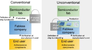 Schematic of the previous method and the new method proposed in the electric field-induced crystallization project for encryption and/or definition of functions of integrated circuits.
