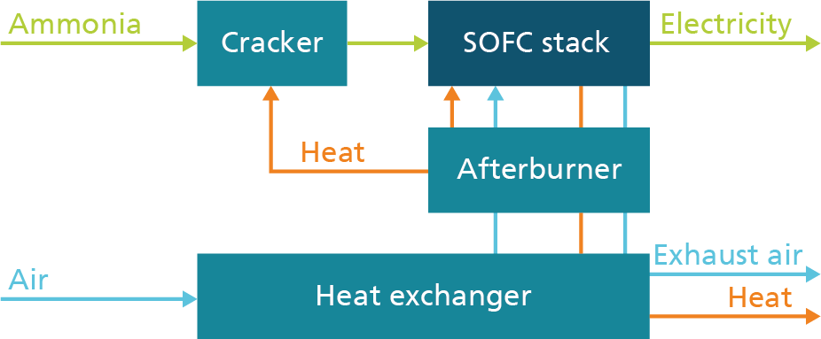 Schematic of the principle behind an ammonia SOFC system.