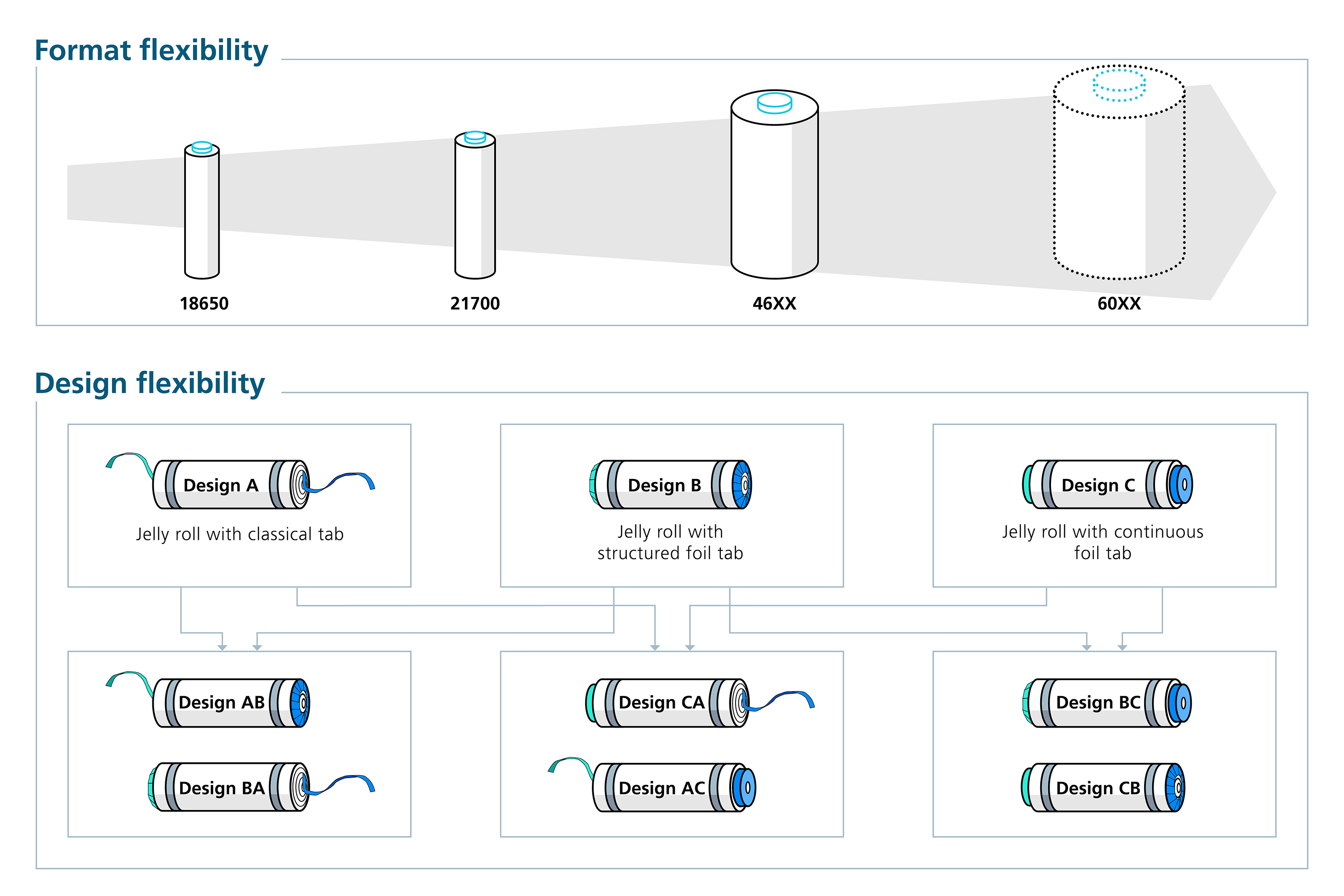 Format and design flexibility for cylindrical battery cells (round cells)