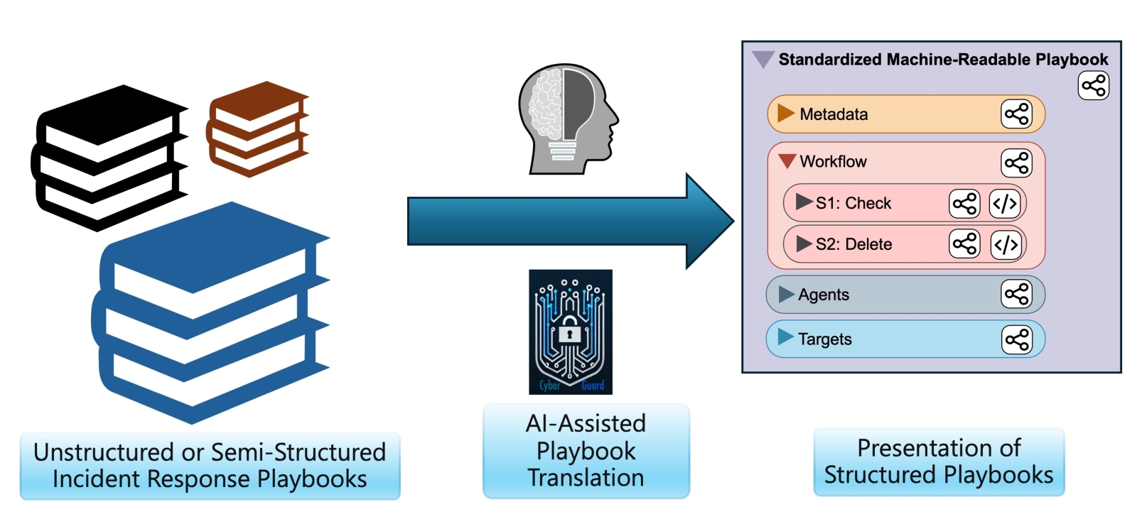 Improved protection against cyberattacks: In the CyberGuard project, an AI-based approach converts manually written playbooks into machine-readable ones that can be shared and automated.