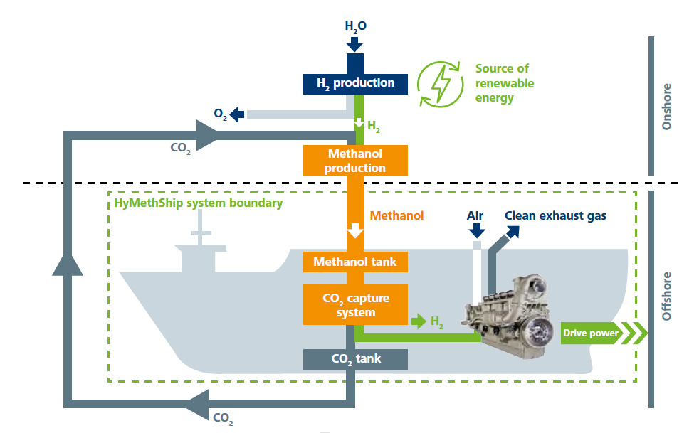 Onshore, the ship refuels with methanol; onboard, this is reformed with water to produce hydrogen, which is directly combusted to power the ship. The resulting CO2 is stored in tanks until the ship docks. It is then pumped into onshore tanks and reused for methanol production.