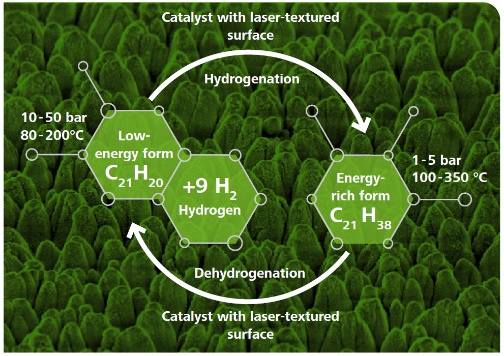 Laser texturing to the surface of a metal catalyst enlarges its area, thereby enhancing the efficiency of the reaction to produce liquid organic hydrogen carriers (LOHCs). When bound in this form, hydrogen can be stored without hazard. 