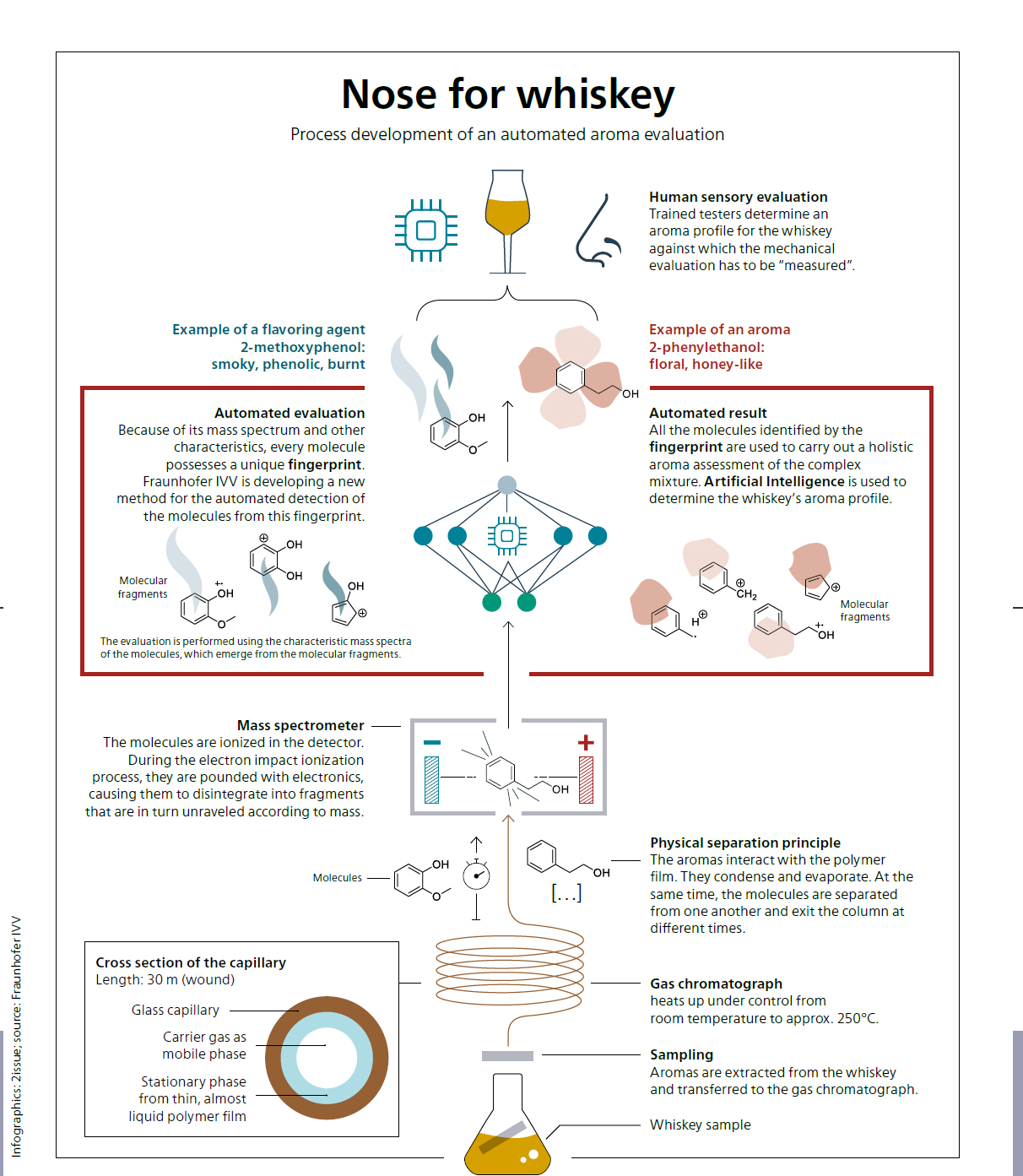 Process development of an automated aroma evaluation