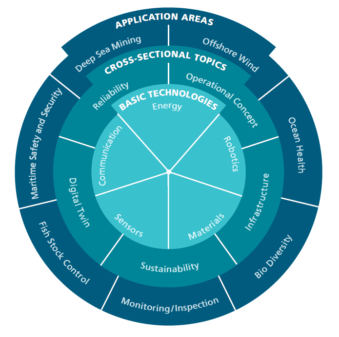 Graphic Fraunhofer Ocean Technologies Navigator: With the help of the navigator, the extensive research and development priorities of the Fraunhofer-Gesellschaft in the field of marine technology are displayed.