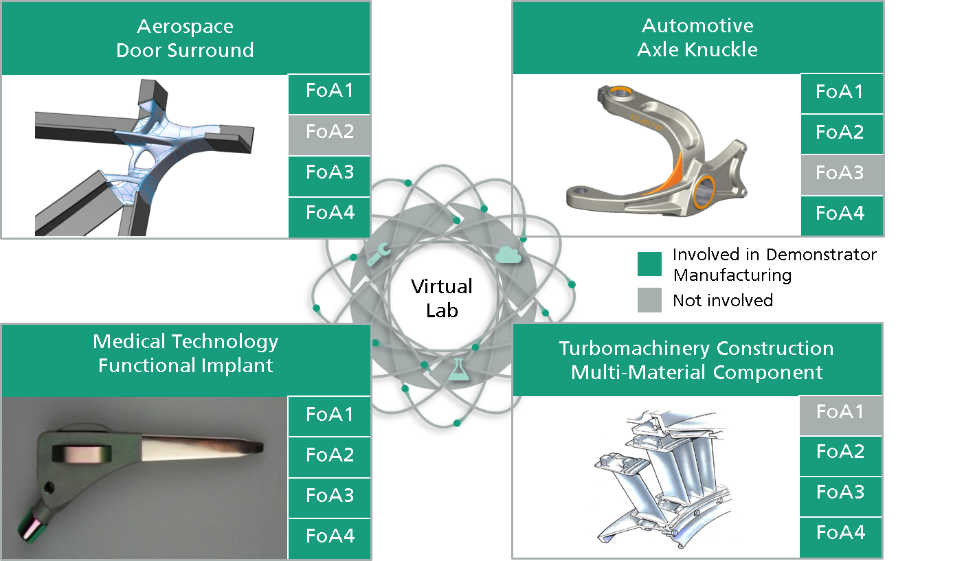 Exemplary representation of demonstrators that are created in the common "Virtual Lab".