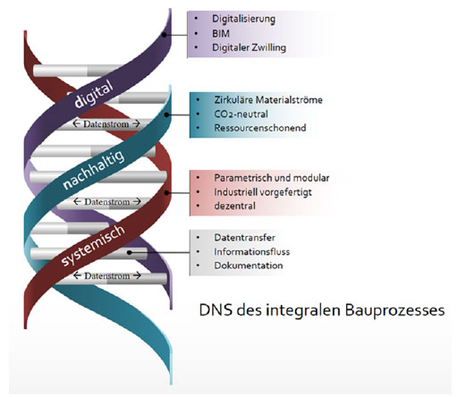 Grafik Leitprojekt BAU-DNS: Ganzheitliches Verfahren für eine nachhaltige, modulare und zirkuläre Gebäudesanierung